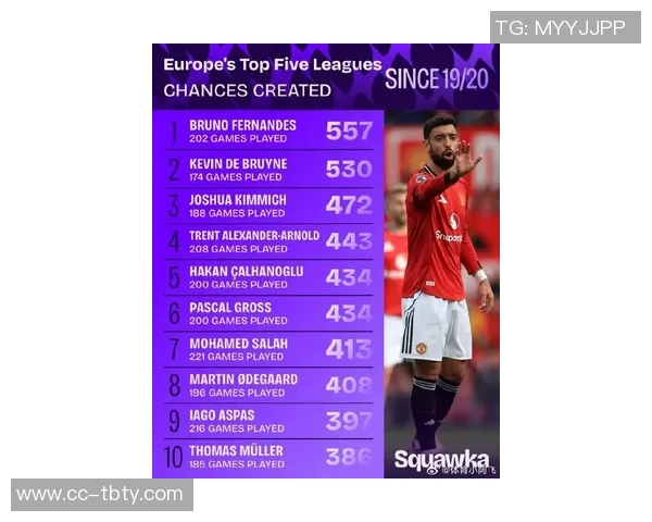 英超19至20赛季重大机会创造榜揭晓德布劳内萨拉赫B费名列前三